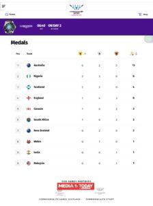 Glasgow 2026 Commonwealth⁠ Games: Nigeria Storms To Three⁠ Gold Medals, Climbs To Second On Medal Table